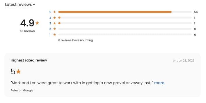 4.9 stars across 66 reviews, because the system asks for the review every time.